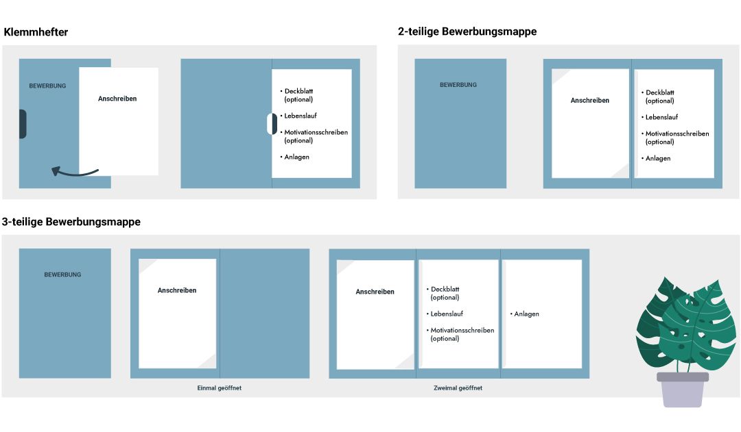 Grafik zum besseren Verständnis des Aufbaus einer Bewerbungsmappe Aufbau der Bewerbungsmappe